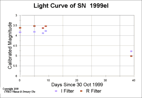 Light curve of SN 1999el