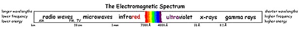 The Electromagnetic Spectrum