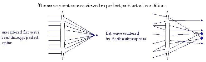 Scattering Caused by Earth's Atmosphere