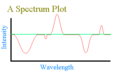 A spectra plotted on a graph