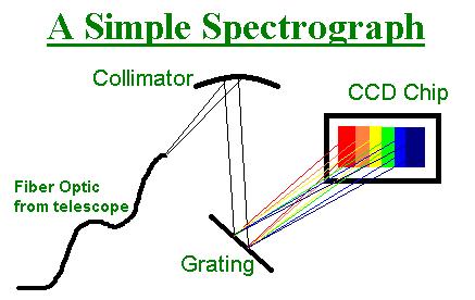 A Simple Diagram of the NSRT Spectrograph