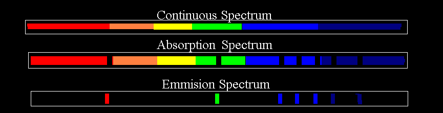 Types of Spectra